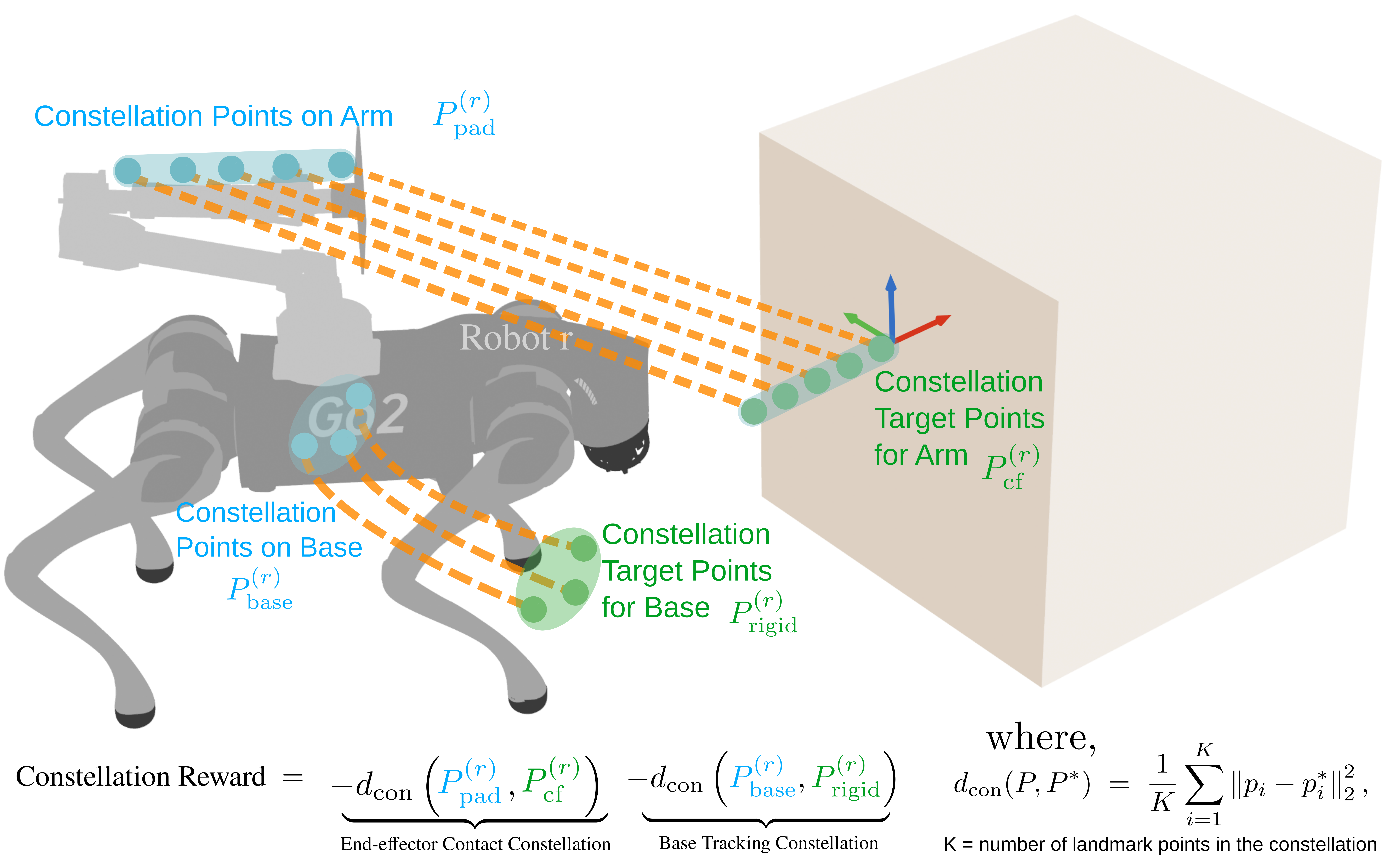 Constellation reward aligning virtual points on the robot and payload to enforce rigid-like contact